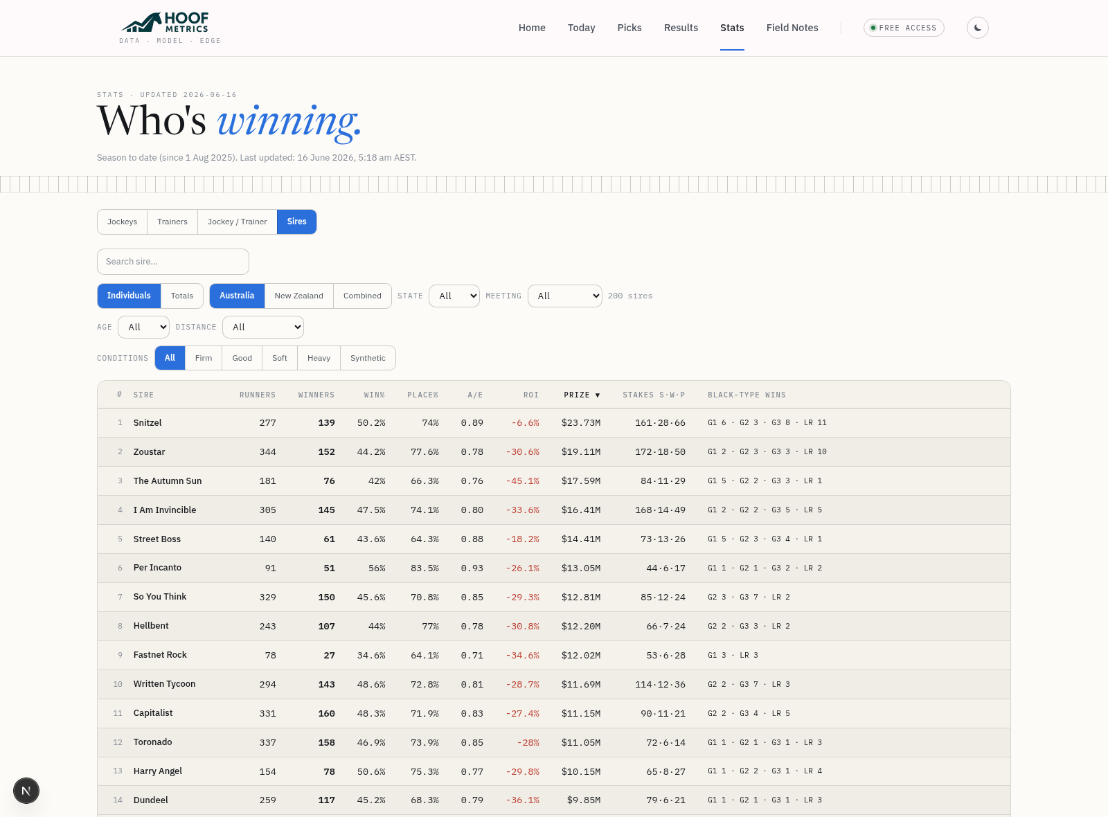 The sires table in Individuals view — runners, winners, win%, place%, A/E, ROI, prize, stakes record and black-type wins, with toggles for Individuals/Totals and filters for state, meeting, age, distance and going